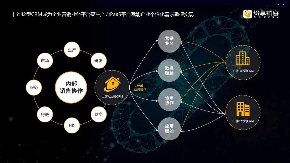 連接型CRM成為企業(yè)營銷業(yè)務(wù)平臺高生產(chǎn)力PaaS平臺賦能個性化需求敏捷實現(xiàn)
