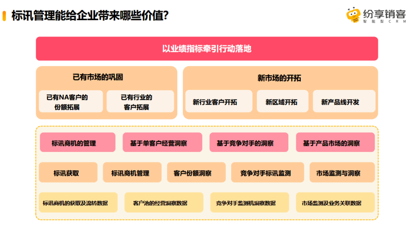實戰(zhàn)干貨：紛享銷客ShareAI如何賦能標(biāo)訊管理？