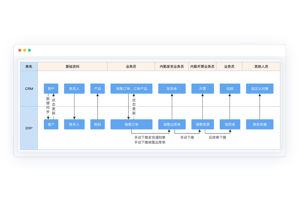 ERP無縫對(duì)接