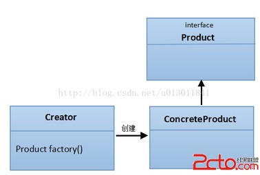 簡單工廠模式在數據處理與存儲服務中的應用解析